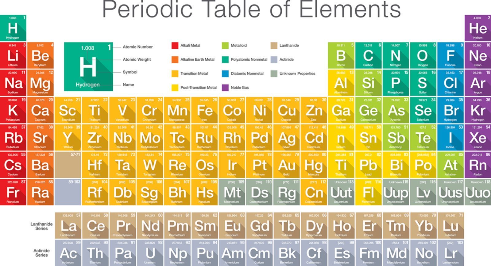 periodic table atoms and elements