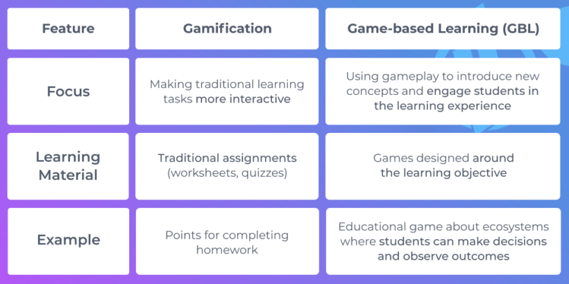 gamification vs game based learning